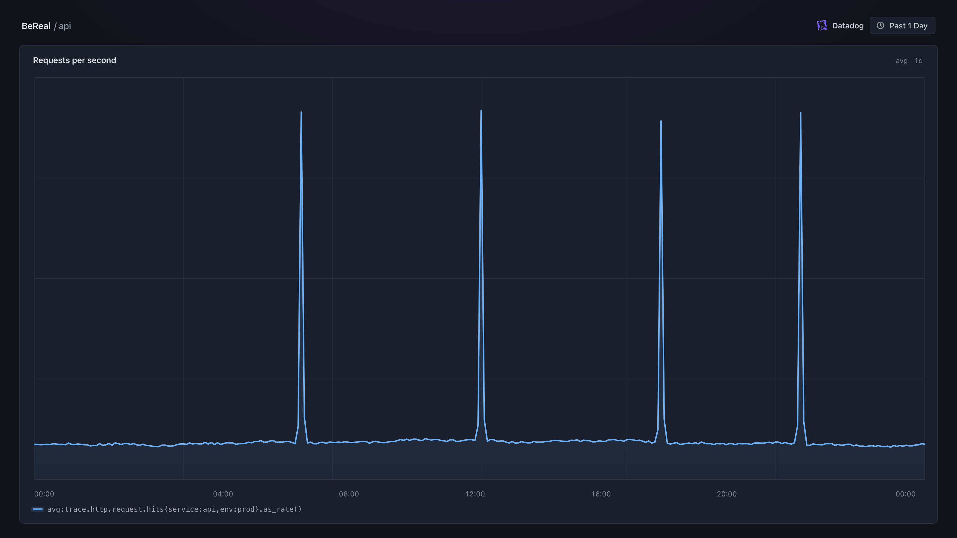 Datadog chart of BeReal request rate: four daily spikes at 10× baseline