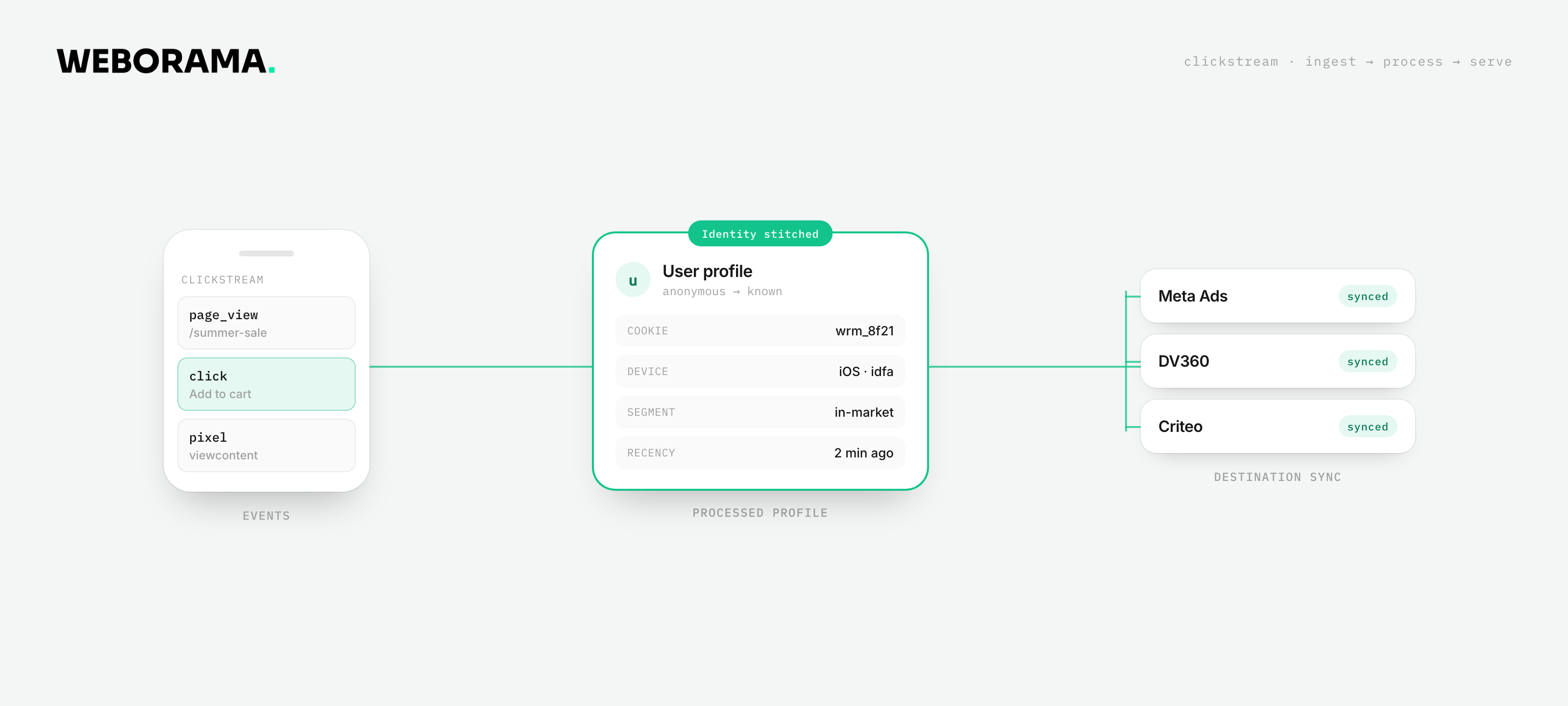 Weborama flow: events on a phone, processed user profile, destination sync